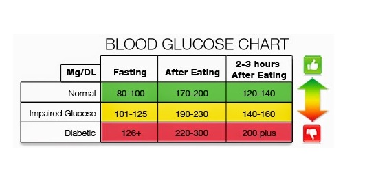 blood sugar levels